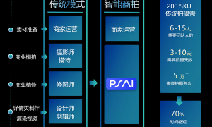 虹软旗下PSAI新功能上线：2天极速交付电商视觉成品，AI商拍再进阶